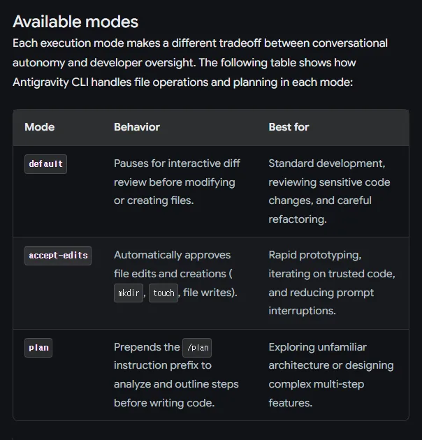 안티그래비티 문서 Choose an execution mode 의 Available modes 표, default 는 파일을 고치거나 만들기 전에 멈추고 바뀐 곳을 보여 줌, accept-edits 는 파일 고치기와 만들기를 알아서 승인, plan 은 코드를 쓰기 전에 살펴보고 순서부터 적음