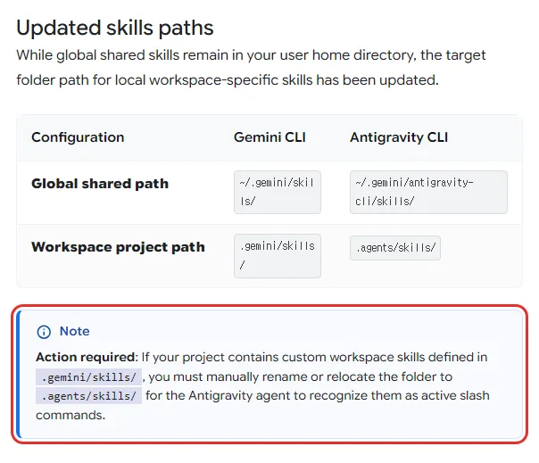 안티그래비티 문서 Migrating from Gemini CLI 의 Updated skills paths 표, 전역은 ~/.gemini/skills 에서 ~/.gemini/antigravity-cli/skills, 프로젝트는 .gemini/skills 에서 .agents/skills, Action required 손으로 이름을 바꾸거나 옮겨야 슬래시 명령으로 잡힘