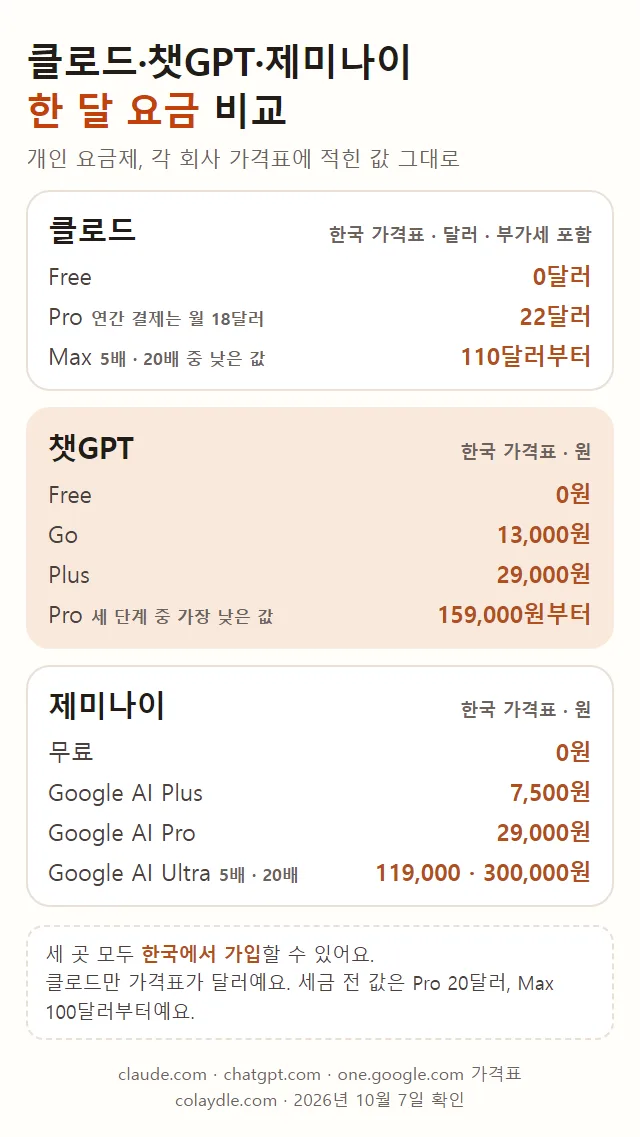 클로드 챗GPT 제미나이 개인 요금제 한 달 요금, 클로드 한국 가격표 부가세 포함 Free 0달러 Pro 22달러 연간 결제는 월 18달러 Max 110달러부터, 챗GPT 한국 가격표 Free 0원 Go 13,000원 Plus 29,000원 Pro 159,000원부터, 제미나이 한국 가격표 무료 0원 Google AI Plus 7,500원 Google AI Pro 29,000원 Google AI Ultra 119,000원과 300,000원