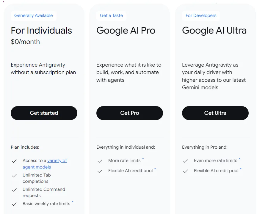 안티그래비티 가격 화면, For Individuals 월 0달러 Basic weekly rate limits, Google AI Pro More rate limits, Google AI Ultra Even more rate limits, AI 크레딧