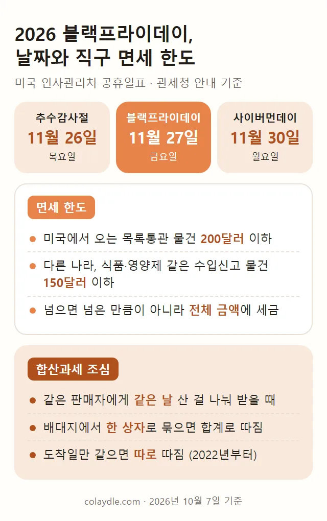 2026 블랙프라이데이 한 장 정리 그림, 추수감사절 11월 26일 목요일, 블랙프라이데이 11월 27일 금요일, 사이버먼데이 11월 30일 월요일, 면세 한도 미국에서 오는 목록통관 물건 200달러 이하, 다른 나라와 식품 영양제 같은 수입신고 물건 150달러 이하, 넘으면 전체 금액에 세금, 합산과세 조심 같은 판매자에게 같은 날 산 걸 나눠 받을 때, 배대지에서 한 상자로 묶으면 합계로 따짐, 도착일만 같으면 따로 따짐