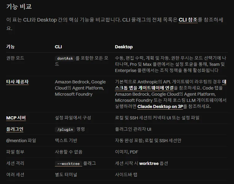 클로드 코드 한국어 문서 기능 비교 표 CLI 와 Desktop, 권한 모드 dontAsk 를 포함한 모든 모드 대 수동 편집 수락 계획 및 자동, MCP 서버 커넥터 UI, 플러그인 관리자 UI, @mention 자동 완성, 파일 첨부 이미지 PDF, 세션 격리 --worktree 플래그 대 worktree 옵션, 여러 세션 사이드바 탭