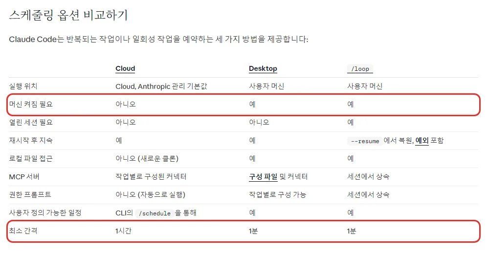 클로드 코드 한국어 문서 스케줄링 옵션 비교하기 표, Cloud Desktop /loop 세 칸, 실행 위치, 머신 켜짐 필요, 열린 세션 필요, 로컬 파일 접근, 권한 프롬프트, 최소 간격 1시간 1분 1분