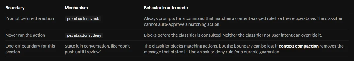 클로드 코드 문서 Configure auto mode의 표, Prompt before the action은 permissions.ask로 The classifier cannot auto-approve a matching action, Never run the action은 permissions.deny로 Blocks before the classifier is consulted, One-off boundary는 State it in conversation이며 the boundary can be lost if context compaction removes the message