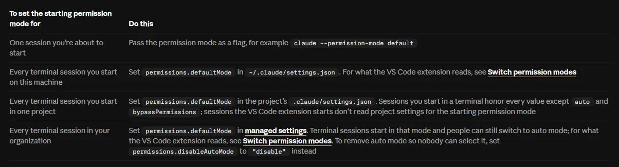 클로드 코드 문서 Start in a different permission mode 표, One session은 claude --permission-mode default, Every terminal session on this machine은 permissions.defaultMode in 홈 폴더 .claude/settings.json, one project는 honor every value except auto and bypassPermissions, organization은 managed settings와 permissions.disableAutoMode