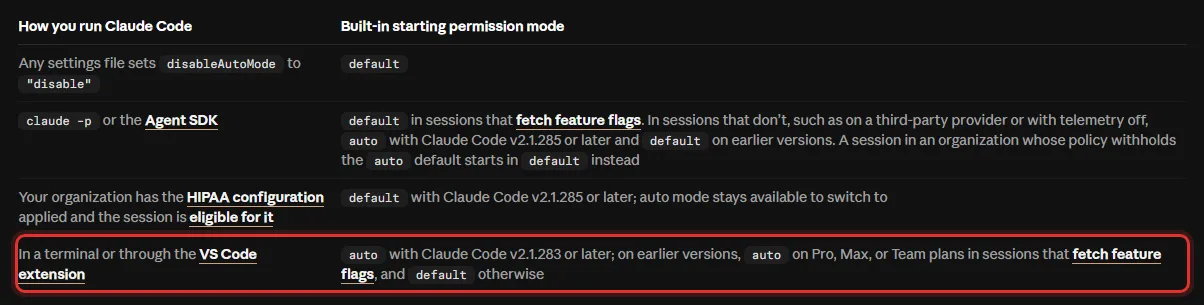 클로드 코드 문서 Which mode a session starts in 표, disableAutoMode가 disable이면 default, claude -p와 Agent SDK는 feature flags를 받는 세션이면 default, HIPAA configuration은 v2.1.285부터 default, In a terminal or through the VS Code extension은 auto with Claude Code v2.1.283 or later