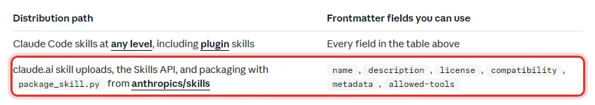 클로드 코드 문서 Using skill frontmatter outside Claude Code 표, Claude Code skills at any level은 Every field in the table above, claude.ai skill uploads와 Skills API와 package_skill.py 묶기는 name description license compatibility metadata allowed-tools 여섯 필드