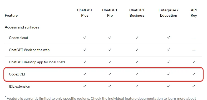 OpenAI 코덱스 가격 문서 Feature availability 표, Codex CLI 줄에 ChatGPT Plus Pro Business Enterprise Education API Key 모두 표시, Codex cloud 와 ChatGPT Work on the web 은 API Key 칸이 비어 있음