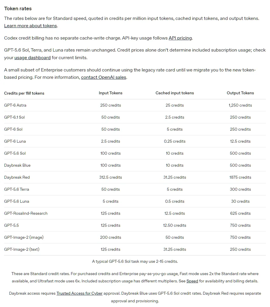 OpenAI 코덱스 가격 문서 Token rates, 100만 토큰당 크레딧 GPT-6 Sol 입력 50 캐시 5 출력 250, GPT-6 Luna 2.5 0.25 12.5, GPT-5.5 입력 125 캐시 12.50 출력 750, 크레딧 값만으로 요금제 포함 사용량이 정해지지 않음