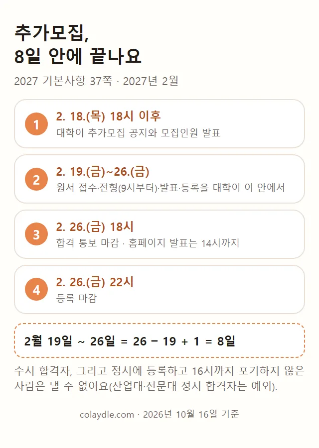 추가모집 8일 안에 끝나요 그림. 2월 18일 목요일 18시 이후 대학이 추가모집 공지와 모집인원 발표, 2월 19일 금요일 9시부터 원서 접수 전형 발표 등록을 대학이 이 안에서, 2월 26일 금요일 18시 합격 통보 마감 홈페이지 발표는 14시까지, 2월 26일 22시 등록 마감, 2월 19일부터 26일 26 빼기 19 더하기 1은 8일
