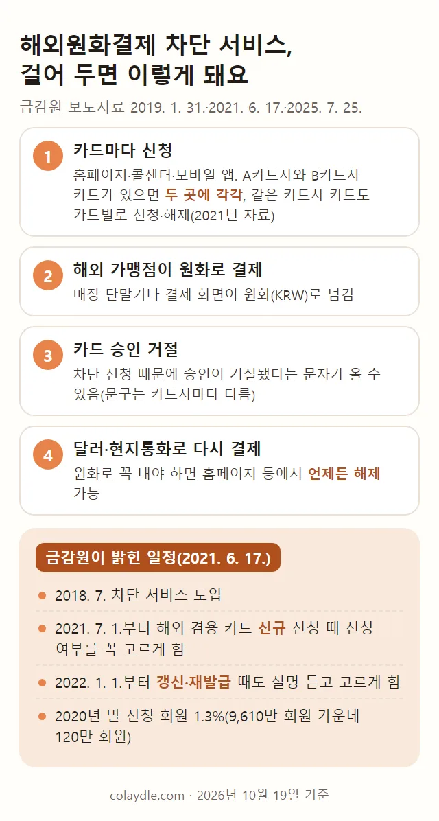 해외원화결제 차단 서비스를 걸어 두면 그림, 1 카드마다 신청 홈페이지 콜센터 모바일 앱 A카드사와 B카드사 카드가 있으면 두 곳에 각각, 2 해외 가맹점이 원화로 결제, 3 카드 승인 거절 차단 신청 때문에 승인이 거절됐다는 문자가 올 수 있음 문구는 카드사마다 다름, 4 달러 현지통화로 다시 결제 원화로 꼭 내야 하면 언제든 해제 가능, 언제부터 2018년 7월 도입 2021년 6월 발표 7월 1일부터 신규 신청 때 신청 여부를 꼭 고르게 함 2022년 1월 1일부터 갱신 재발급 때도 2020년 말 신청 회원 1.3퍼센트 9610만 회원 가운데 120만 회원