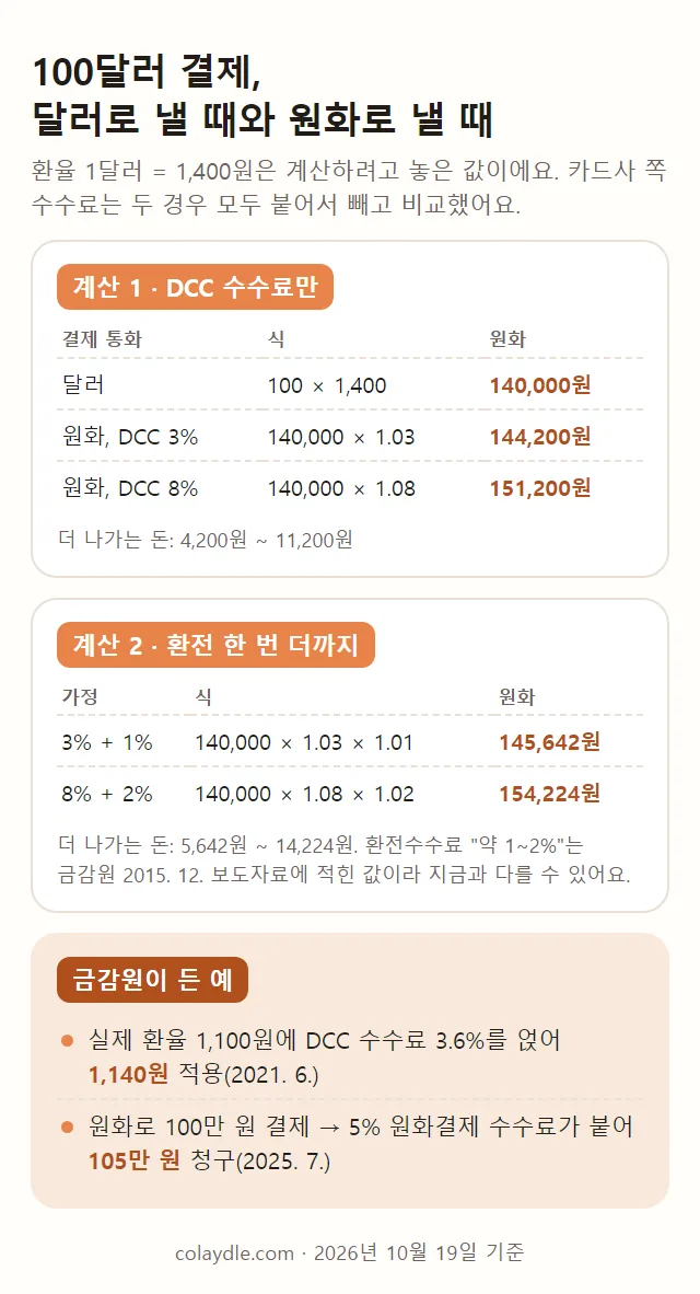 100달러 결제를 달러로 낼 때와 원화로 낼 때 계산 그림, 환율 1달러 1400원은 계산하려고 놓은 값, 계산 1 DCC 수수료만 달러 100 곱하기 1400은 140000원 원화 DCC 3퍼센트 144200원 DCC 8퍼센트 151200원 더 나가는 돈 4200원에서 11200원, 계산 2 환전 한 번 더까지 3퍼센트 더하기 1퍼센트 145642원 8퍼센트 더하기 2퍼센트 154224원 더 나가는 돈 5642원에서 14224원 환전수수료 약 1에서 2퍼센트는 2015년 자료, 금감원이 든 예 실제 환율 1100원에 3.6퍼센트를 얹어 1140원 원화로 100만 원 결제하면 5퍼센트가 붙어 105만 원 청구