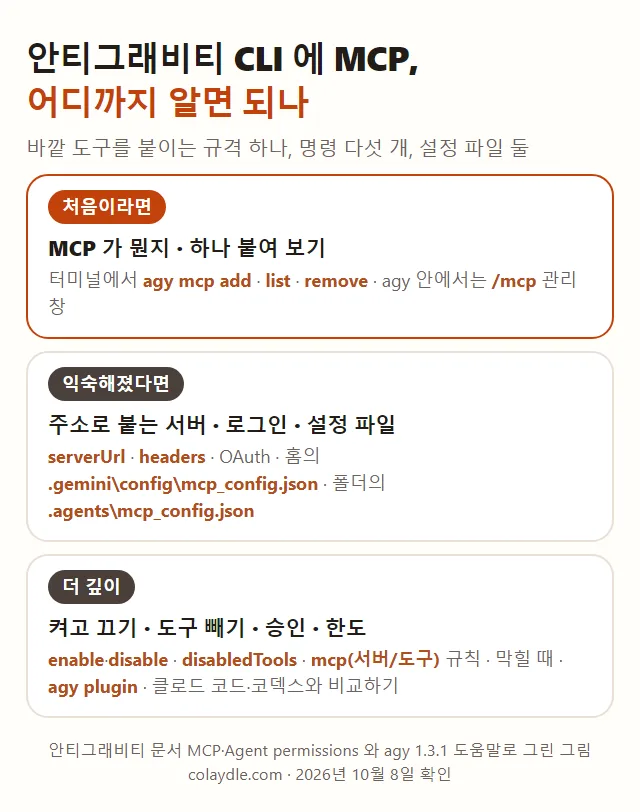 안티그래비티 CLI MCP 붙이기 세 단계, 처음이라면 MCP 가 뭔지 하나 붙여 보기 agy mcp add list remove /mcp, 익숙해졌다면 serverUrl headers OAuth 홈의 .gemini config mcp_config.json 폴더의 .agents mcp_config.json, 더 깊이 enable disable disabledTools mcp 규칙 막힐 때 agy plugin 클로드 코드 코덱스와 비교하기