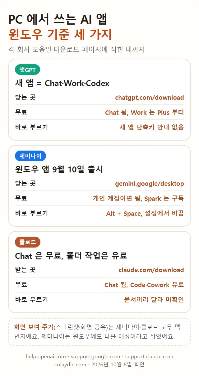 PC 에서 쓰는 AI 앱 윈도우 기준 세 가지, 챗GPT 새 앱은 Chat Work Codex 받는 곳 chatgpt.com/download 무료는 Chat 됨 Work 는 Plus 부터 새 앱 단축키 안내 없음, 제미나이 윈도우 앱 9월 10일 출시 gemini.google/desktop 개인 계정이면 됨 Spark 는 구독 Alt + Space 설정에서 바꿈, 클로드 claude.com/download Chat 무료 Code Cowork 유료 바로 호출하기는 문서끼리 달라 미확인