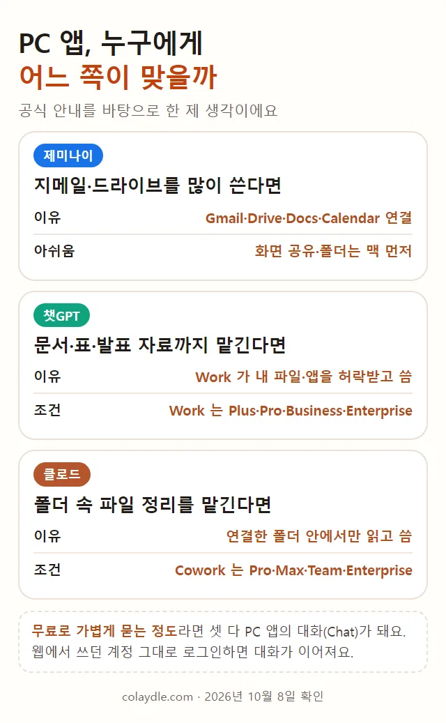 PC 앱 누구에게 어느 쪽이 맞을까 공식 안내를 근거로 한 제 생각, 제미나이 지메일 드라이브를 많이 쓴다면 Gmail Drive Docs Calendar 연결 아쉬움 화면 공유 폴더는 맥 먼저, 챗GPT 문서 표 발표 자료까지 맡긴다면 Work 가 내 파일 앱을 허락받고 씀 Plus Pro Business Enterprise, 클로드 폴더 속 파일 정리를 맡긴다면 연결한 폴더 안에서만 읽고 씀 Cowork Pro Max Team Enterprise, 무료로 가볍게 묻는 정도라면 셋 다 PC 앱 대화가 돼요