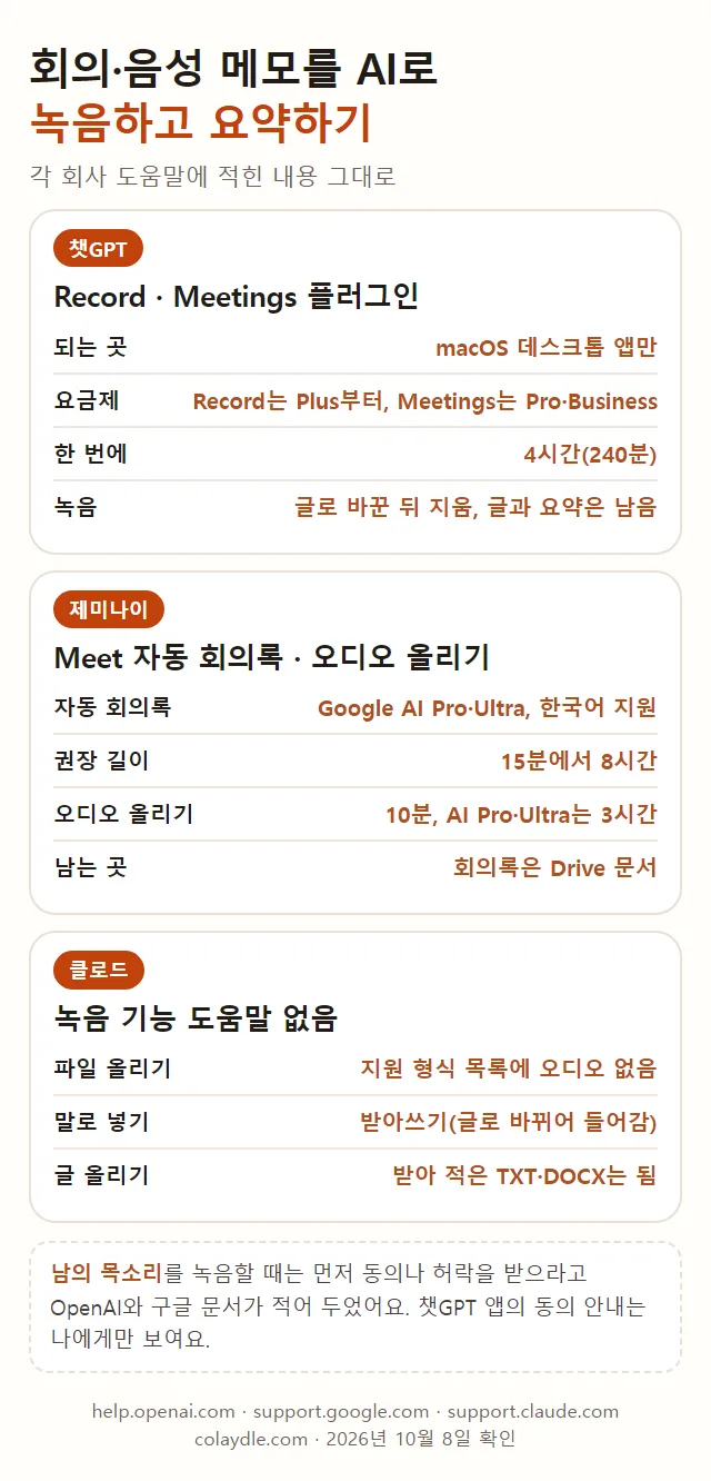 AI 회의 녹음과 요약 한 장, 챗GPT Record와 Meetings 플러그인은 macOS 데스크톱 앱만 Record는 Plus부터 Meetings는 Pro Business 한 번에 4시간 녹음은 글로 바꾼 뒤 지움, 제미나이는 Meet 자동 회의록이 Google AI Pro Ultra 한국어 지원 권장 길이 15분에서 8시간 오디오 업로드 10분 AI Pro Ultra는 3시간, 클로드는 지원 형식 목록에 오디오 없음 받아쓰기는 글로 바뀌어 들어감