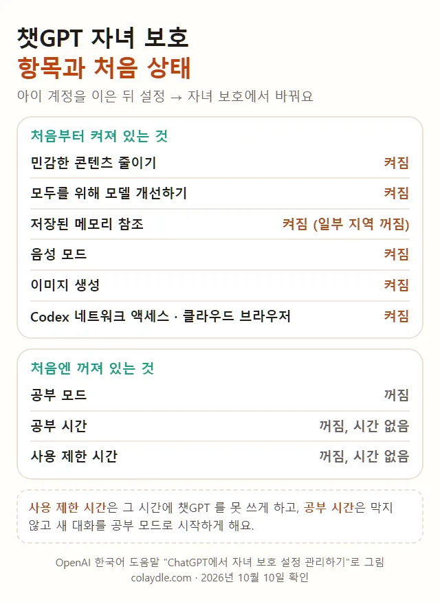 챗GPT 자녀 보호 항목과 처음 상태, 처음부터 켜져 있는 것 민감한 콘텐츠 줄이기 모델 개선 저장된 메모리 참조 음성 모드 이미지 생성 Codex 네트워크 액세스 클라우드 브라우저, 처음엔 꺼져 있는 것 공부 모드 공부 시간 사용 제한 시간