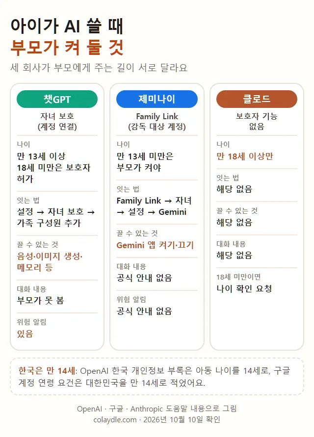 아이가 AI 쓸 때 부모가 켜 둘 것, 챗GPT 자녀 보호 계정 연결 만 13세 이상 18세 미만 보호자 허가 음성 이미지 생성 메모리 끄기 대화 내용 부모가 못 봄 위험 알림 있음, 제미나이 Family Link 만 13세 미만은 부모가 켜야 Gemini 앱 켜기 끄기, 클로드 만 18세 이상만 보호자 기능 없음, 한국은 만 14세