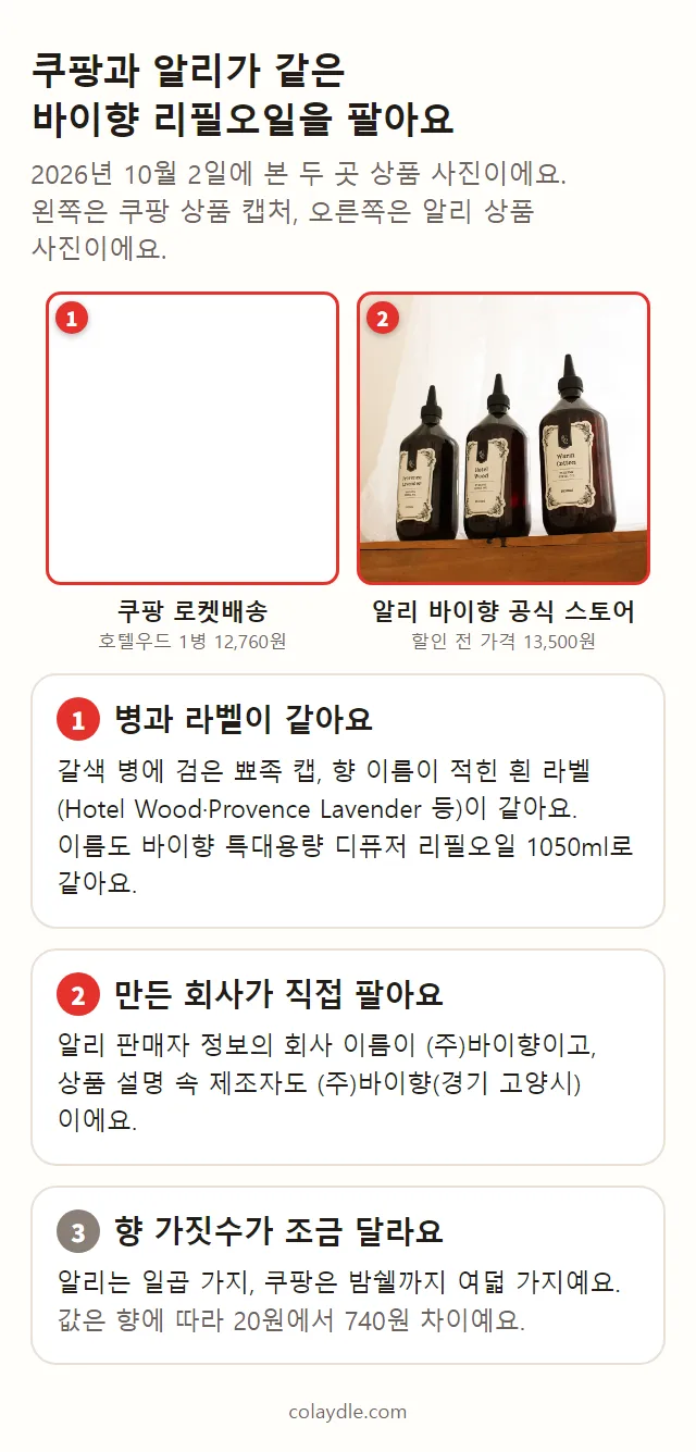 쿠팡 바이향 리필오일 사진과 알리 바이향 리필오일 사진을 잘라 나란히 놓고, 병과 라벨이 같은 점, 만든 회사가 직접 파는 점, 향 가짓수가 조금 다른 점을 번호로 짚은 설명 그림
