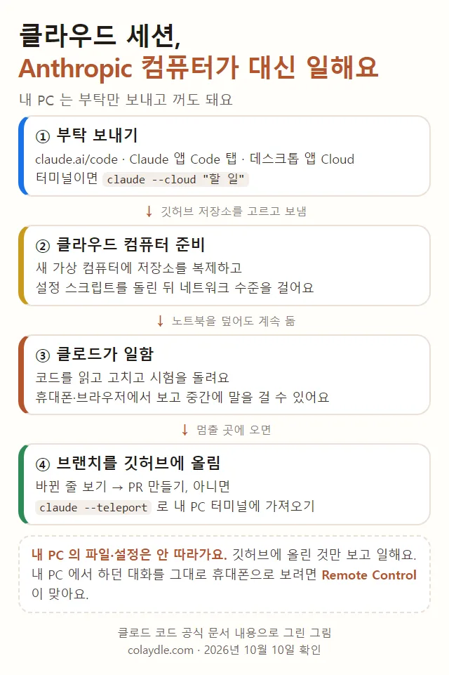 클라우드 세션 흐름 네 칸, 요청 보내기 claude.ai/code 앱 데스크톱 claude --cloud, 클라우드 컴퓨터 준비 저장소 복제 설정 스크립트 네트워크, 클로드가 일함 노트북을 덮어도 계속, 브랜치를 깃허브에 올림 PR 이나 --teleport, 내 PC 파일은 안 따라감