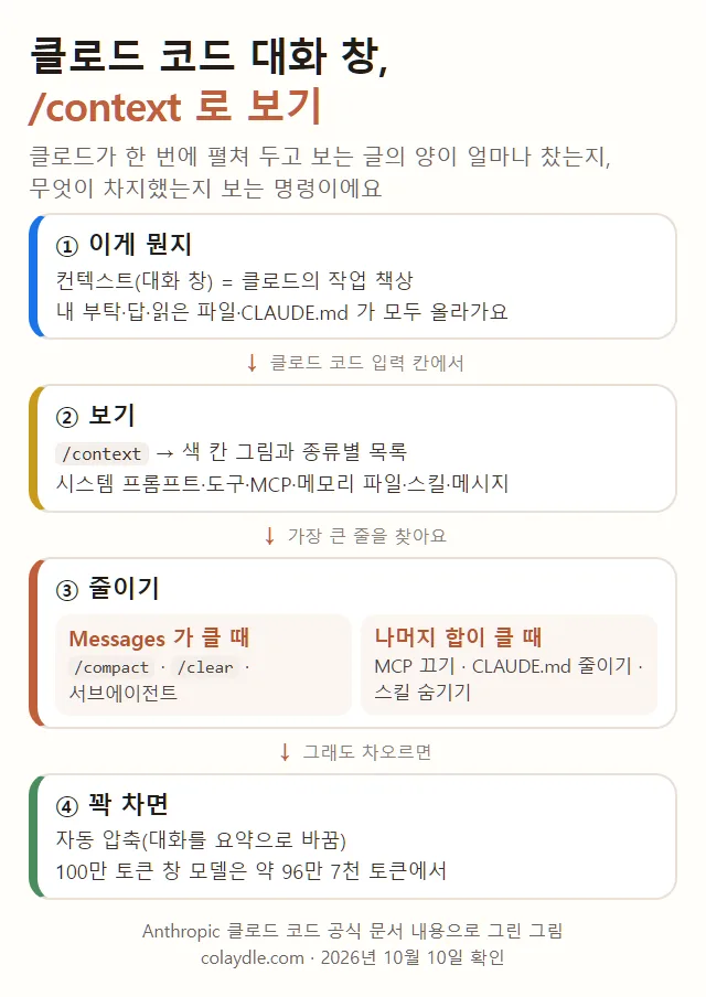 클로드 코드 컨텍스트 윈도우 /context 흐름 네 칸, 이게 뭔지 작업 책상, 보기 /context 색 칸과 종류별 목록, 줄이기 Messages 가 클 때 compact clear 서브에이전트 나머지가 클 때 MCP 끄기 CLAUDE.md 줄이기 스킬 숨기기, 꽉 차면 자동 압축 약 96만 7천 토큰
