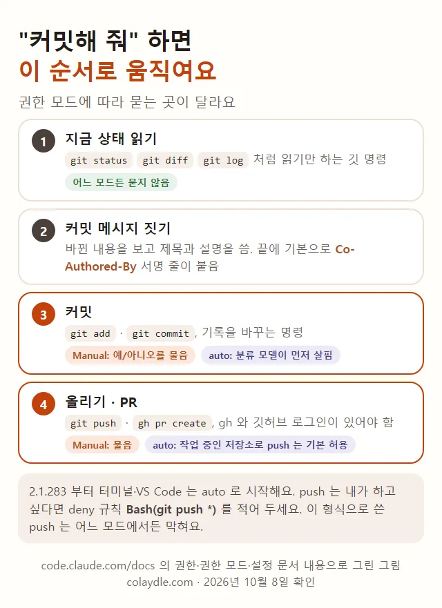 커밋해 줘 하면 생기는 순서, 상태 읽기는 묻지 않음, 커밋 메시지 짓기와 Co-Authored-By 서명 줄, 커밋은 Manual 이면 물음 auto 면 분류 모델이 살핌, push 와 PR 은 auto 에서 기본 허용, Bash(git push *) deny 로 막기