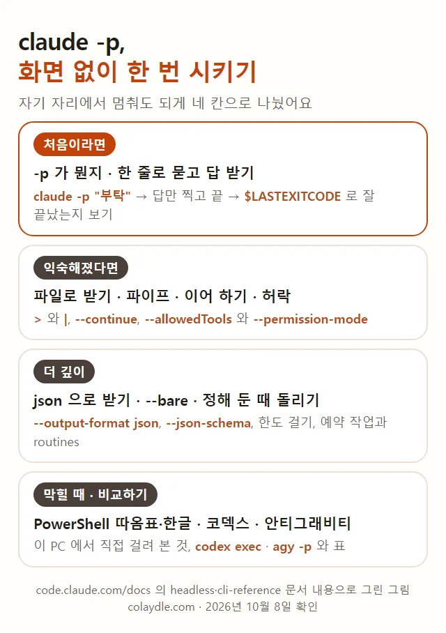 claude -p 이 글의 순서, 처음이라면 한 줄로 묻고 답 받기 종료 코드, 익숙해졌다면 파일로 받기 파이프 이어 하기 허락, 더 깊이 json 으로 받기 bare 정해 둔 때 돌리기, 막힐 때 PowerShell 따옴표 한글 코덱스 안티그래비티