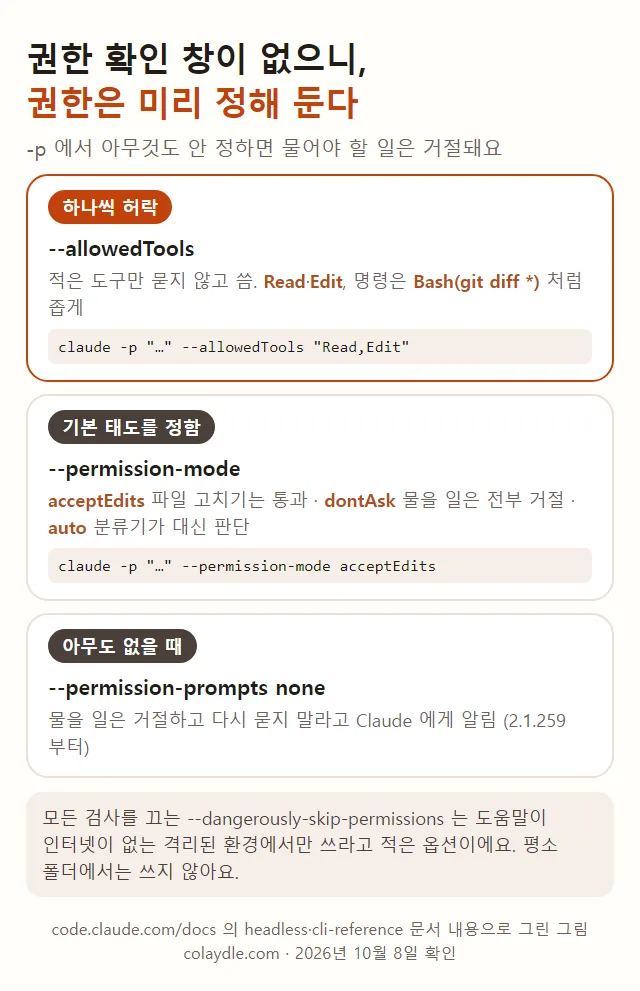 권한 확인 창이 없으니 허락은 미리, --allowedTools 로 Read Edit Bash(git diff *) 처럼 하나씩, --permission-mode 의 acceptEdits dontAsk auto, 아무도 없을 땐 --permission-prompts none, --dangerously-skip-permissions 는 격리된 환경에서만