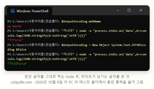PowerShell 창에 $OutputEncoding 은 us-ascii, 가나다 를 파이프로 node 에 넘기니 물음표 세 개, $OutputEncoding 을 UTF8Encoding false 로 바꾸니 가나다 그대로
