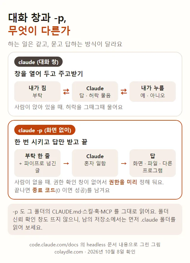 대화 창과 -p 의 차이, claude 대화 창은 요청 답 허락 질문을 주고받음, claude -p 는 요청 한 줄과 파이프로 넘긴 글을 받아 혼자 일하고 답을 화면 파일 다른 프로그램으로, 허락은 미리 정하고 종료 코드를 남김, -p 도 CLAUDE.md 스킬 훅 MCP 를 읽음