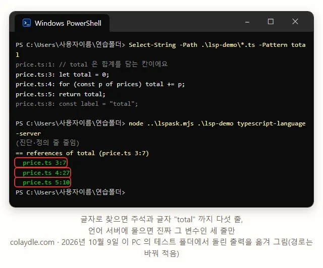 PowerShell 창에 Select-String 으로 total 을 글자로 찾으니 주석 줄과 글자 total 을 담은 줄까지 다섯 줄, 같은 total 을 언어 서버의 참조 찾기로 물으니 price.ts 3:7 4:27 5:10 세 줄만