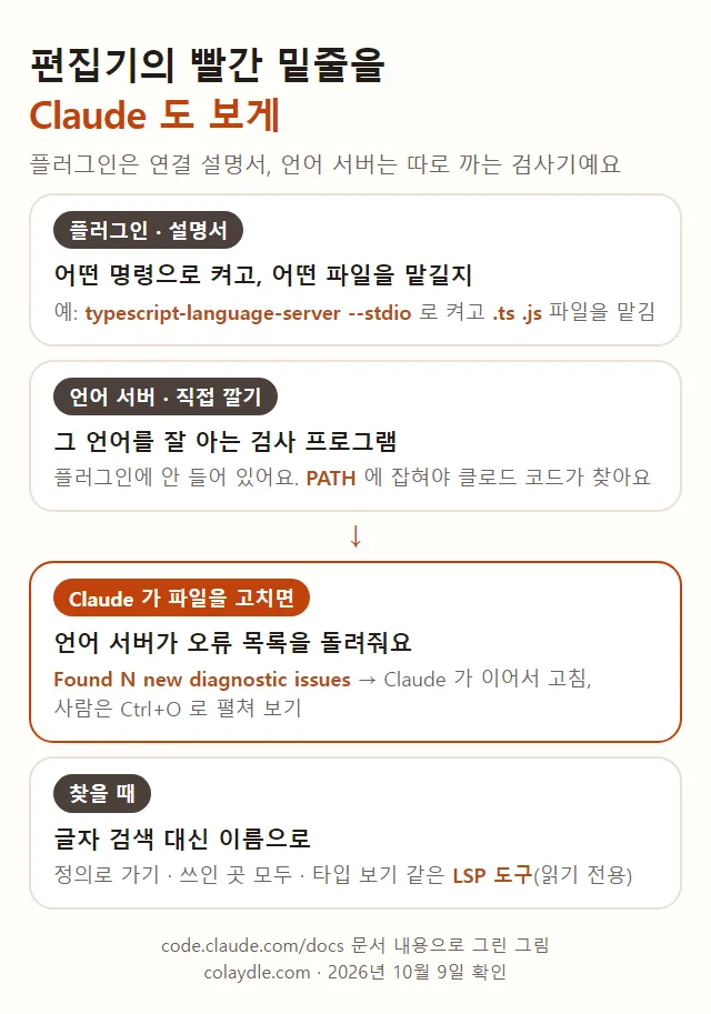 편집기의 빨간 밑줄을 Claude 도 보게, 플러그인은 어떤 명령으로 언어 서버를 켜고 어떤 확장자를 맡는지 적은 연결 설정, 언어 서버는 따로 깔기, Claude 가 파일을 고치면 언어 서버가 오류 목록을 돌려주고 Claude 가 이어서 고침, 이름으로 정의와 쓰인 곳 찾기