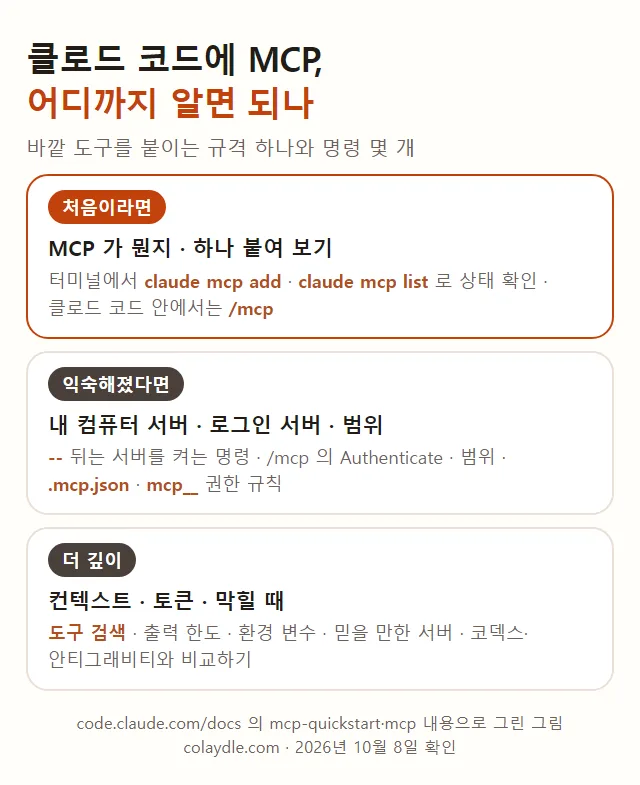 클로드 코드 MCP 붙이기 세 단계, 처음이라면 MCP 가 뭔지 하나 붙여 보기 claude mcp add claude mcp list /mcp, 익숙해졌다면 내 컴퓨터 서버 로그인 서버 범위 .mcp.json mcp__ 권한 규칙, 더 깊이 도구 검색 출력 한도 환경 변수 막힐 때 코덱스 안티그래비티와 비교하기