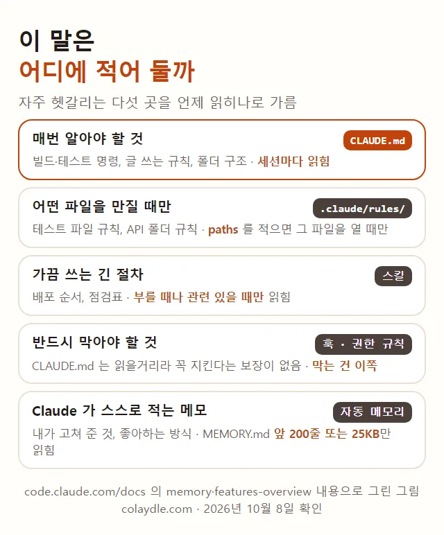 이 말은 어디에 적어 둘까, 매번 알아야 할 것은 CLAUDE.md 세션마다 읽힘, 어떤 파일을 만질 때만은 .claude/rules/ paths, 가끔 쓰는 긴 절차는 스킬 호출할 때나 관련 있을 때만, 반드시 막아야 할 것은 훅 권한 규칙, Claude 가 스스로 적는 메모는 자동 메모리 MEMORY.md 앞 200줄 또는 25KB