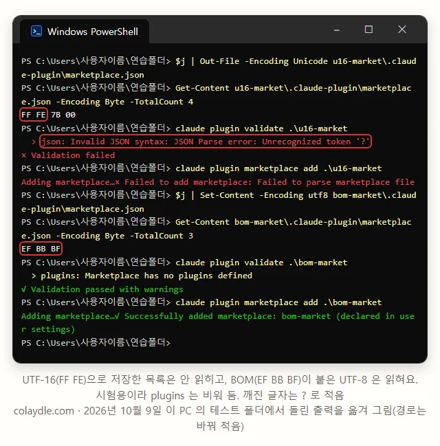 PowerShell 5.1 에서 같은 marketplace.json 을 두 가지로 저장, Out-File -Encoding Unicode 로 저장한 파일은 첫 바이트 FF FE 로 UTF-16 이고 validate 가 Invalid JSON syntax Unrecognized token, marketplace add 도 Failed to parse, Set-Content -Encoding utf8 로 저장한 파일은 EF BB BF 가 붙어도 Validation passed with warnings 와 Successfully added