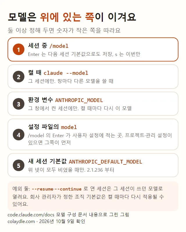 클로드 코드 모델이 정해지는 순서, 위가 이김, 1 세션 중 /model 2 시작할 때 claude --model 3 환경 변수 ANTHROPIC_MODEL 4 설정 파일 model 필드 5 새 세션 기본값 ANTHROPIC_DEFAULT_MODEL, 다시 열기 --resume 는 그 세션이 쓰던 모델, 프로젝트 관리 설정은 켤 때마다 다시 적용