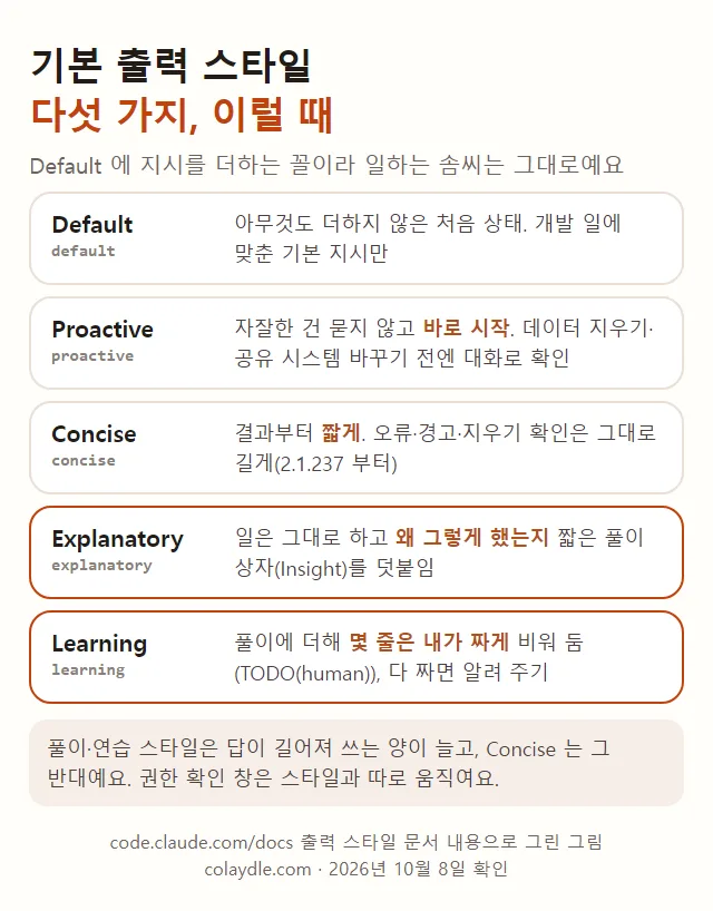 기본 출력 스타일 다섯 가지 정리, Default 처음 상태, Proactive 묻지 않고 바로 시작, Concise 결과부터 짧게, Explanatory 왜 그렇게 했는지 설명 상자, Learning 몇 줄은 내가 짜게 비워 둠