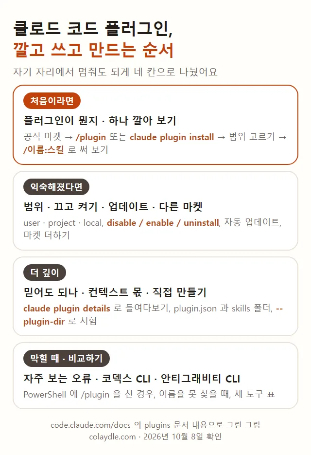 클로드 코드 플러그인 이 글의 순서, 처음이라면 플러그인이 뭔지 하나 깔아 보기, 익숙해졌다면 범위 끄고 켜기 업데이트 다른 마켓플레이스, 더 깊이 믿어도 되나 컨텍스트 사용량 직접 만들기, 막힐 때 비교하기 코덱스 CLI 안티그래비티 CLI