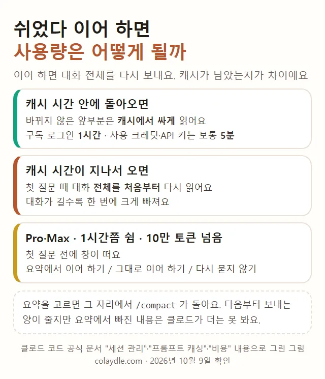 쉬었다 이어 하면 사용량, 캐시 시간 안이면 앞부분을 캐시에서 싸게, 구독 1시간 사용 크레딧과 API 키는 5분, 지나면 대화 전체를 다시 읽음, Pro Max 1시간쯤 쉬고 10만 토큰 넘으면 요약에서 이어 하기 창