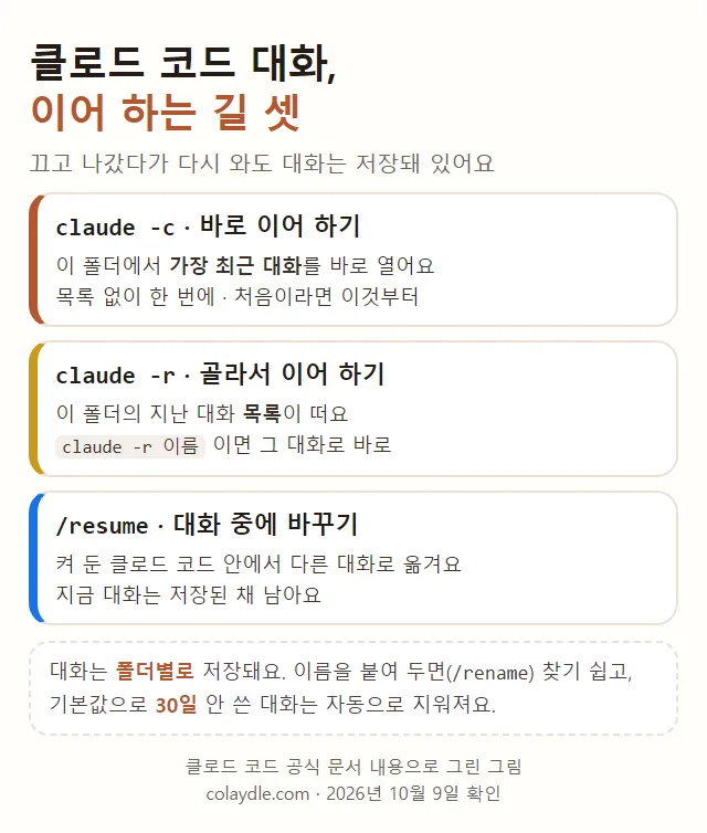 클로드 코드 대화 이어 하는 방법 셋, claude -c 는 이 폴더의 가장 최근 대화를 바로, claude -r 은 목록에서 골라서, /resume 은 켜 둔 클로드 코드 안에서 다른 대화로, 대화는 폴더별 저장이고 기본 30일