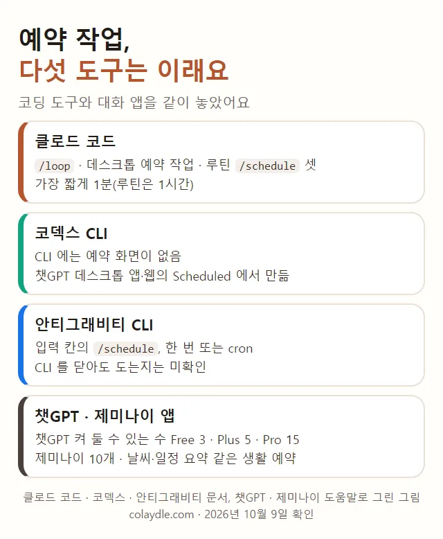 예약 작업 다섯 도구, 클로드 코드는 /loop 데스크톱 루틴 셋, 코덱스는 CLI 에 없고 챗GPT 앱과 웹에서, 안티그래비티 CLI 는 /schedule, 챗GPT 앱은 Plus 5개, 제미나이 앱은 10개