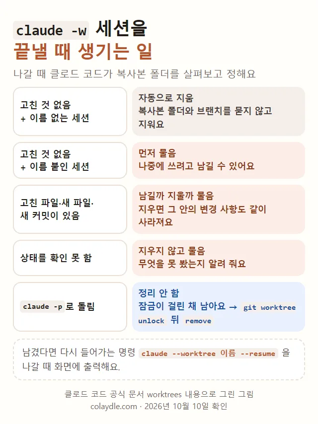 claude -w 세션을 끝낼 때 생기는 일, 고친 것 없고 이름 없는 세션은 자동으로 지움, 이름 붙인 세션은 먼저 물음, 고친 파일 새 파일 새 커밋이 있으면 남길까 지울까 물음, 상태를 확인 못 하면 지우지 않고 물음, claude -p 는 정리 안 하고 잠금이 남음