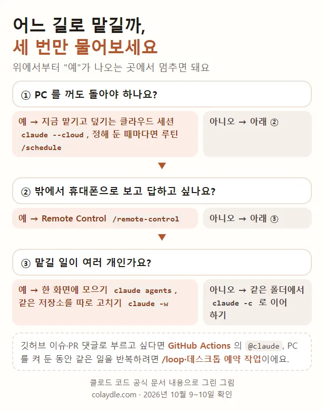 어느 방법으로 맡길까 세 번 묻기, PC 를 꺼도 돌아야 하면 클라우드 세션이나 루틴, 밖에서 휴대폰으로 보고 답하려면 Remote Control, 일이 여러 개면 claude agents 나 claude -w, 아니면 claude -c 로 이어 하기, 깃허브 댓글은 GitHub Actions