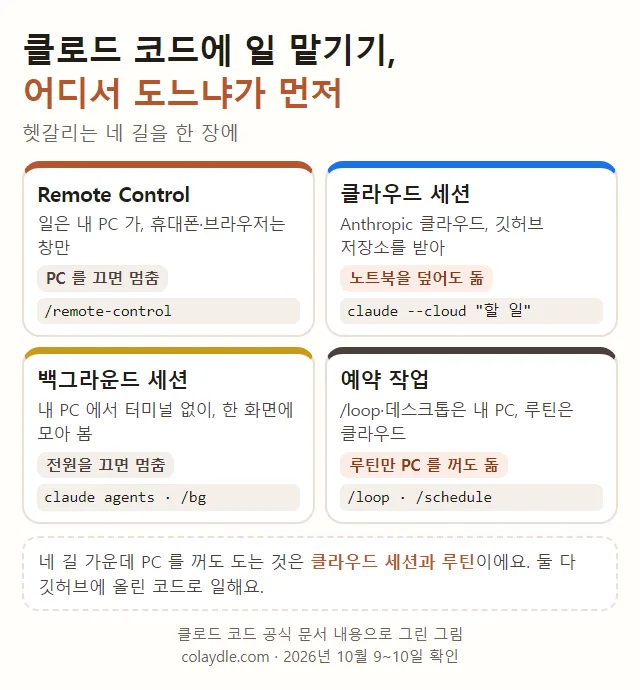 클로드 코드에 일 맡기는 네 가지 방법, Remote Control 은 일은 내 PC 휴대폰은 창 PC 를 끄면 멈춤, 클라우드 세션은 Anthropic 클라우드 노트북을 덮어도 실행됨, 백그라운드 세션은 내 PC 터미널 없이 전원을 끄면 멈춤, 예약 작업은 루틴만 PC 를 꺼도 실행됨
