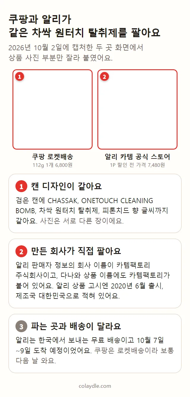 쿠팡 차싹 원터치 탈취제 사진과 알리 차싹 원터치 탈취제 사진을 잘라 나란히 놓고, 캔 디자인이 같은 점, 만든 회사가 직접 파는 점, 파는 곳과 배송이 다른 점을 번호로 짚은 설명 그림