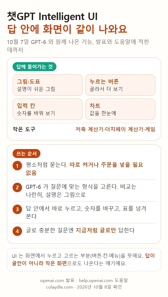 챗GPT Intelligent UI 답 안에 화면이 같이 나와요, 그림 도표 누르는 버튼 입력 칸 차트, 작은 도구 저축 계산기 더치페이 계산기 게임, 평소처럼 묻는다 따로 켤 필요 없음, GPT-6 가 질문에 맞는 형식을 고른다, 답 안에서 누르고 바꿔 본다, 글로 충분하면 글로만