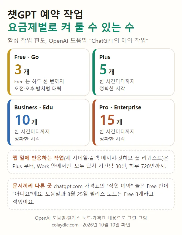 챗GPT 예약 작업 요금제별로 켜 둘 수 있는 수, Free Go 3개 Free 는 하루 한 번까지 대략, Plus 5개, Business Edu 10개, Pro Enterprise 15개 한 시간마다까지 정확한 시각, 앱 일에 반응하는 작업은 Plus 부터 시간당 30번 하루 720번, 가격표는 Free 칸 아니요