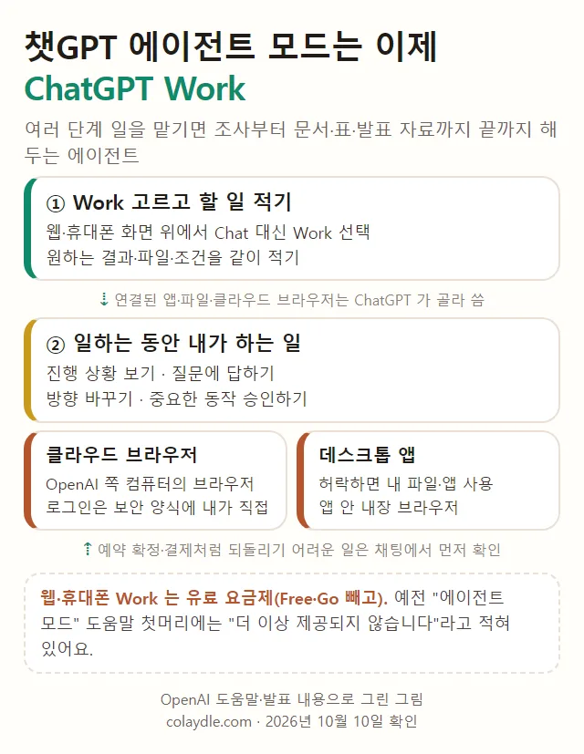 챗GPT 에이전트 모드는 이제 ChatGPT Work, 웹 휴대폰 화면 위에서 Work 선택하고 할 일 적기, 진행 상황 보기 질문에 답하기 방향 바꾸기 중요한 동작 승인, 클라우드 브라우저 로그인은 보안 양식에 직접, 데스크톱 앱은 허락하면 내 파일과 앱, 예약 확정 결제는 먼저 확인, 웹 휴대폰 Work 는 Free Go 빼고 유료