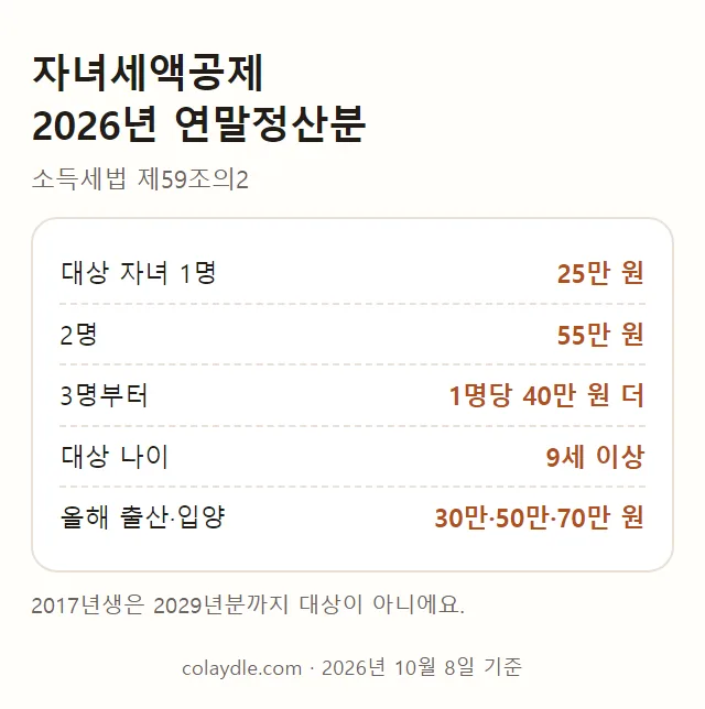 자녀세액공제 2026년 연말정산분 요약. 대상 자녀 1명 25만 원, 2명 55만 원, 대상 나이 9세 이상, 출산·입양 30만·50만·70만 원