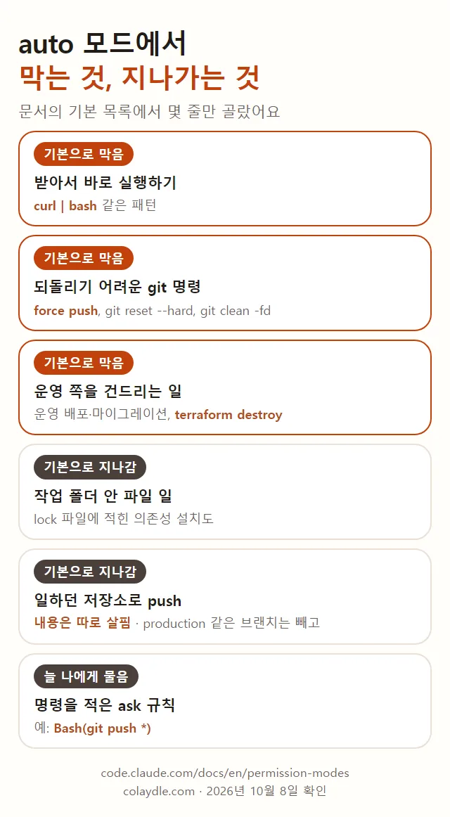 클로드 코드 auto 모드에서 막는 것과 지나가는 것 한 장, 기본으로 막음 curl bash 받아서 바로 실행, force push와 git reset --hard, 운영 배포와 terraform destroy, 기본으로 지나감 작업 폴더 안 파일 일과 일하던 저장소로 push, 명령을 적은 ask 규칙은 늘 나에게 물음